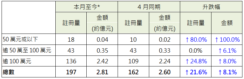 表: 本月至今*純車位註冊與4月同期比較